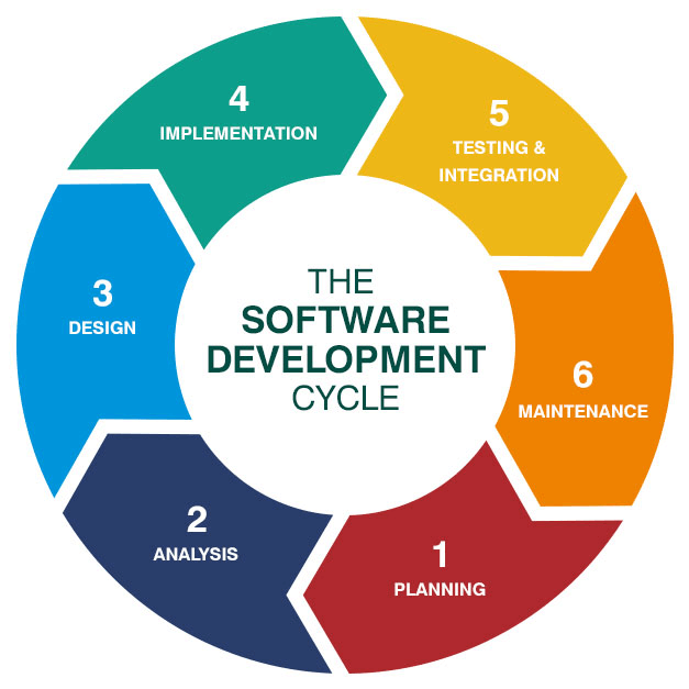 Development Process